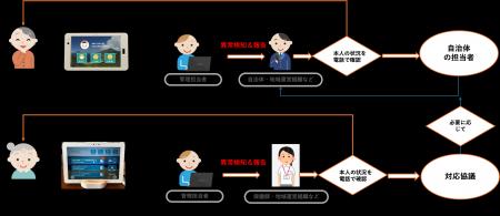 福島県会津若松市の中山間地域で公民連携の高齢者の見