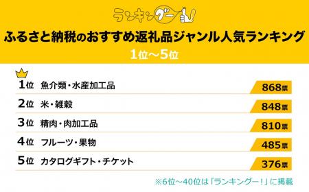 「ふるさと納税」おすすめの返礼品ジャンルランキング