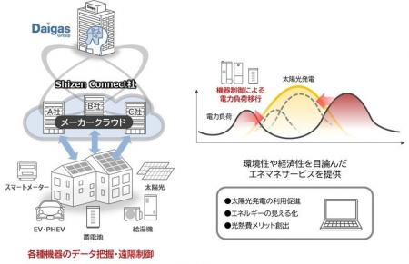 VPP事業を展開するShizen Connect社との資本業務提携