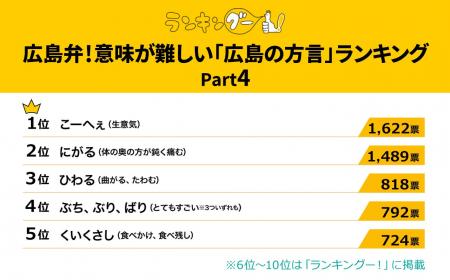 意味が難しい「広島の方言」ランキングを調査！1位は