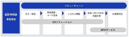 ギフトパッド、BPOサービスを本格始動！コールセンタ