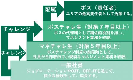 トラスコ中山_「マネチャレ制度」の新設について