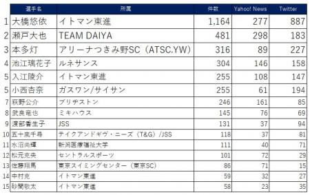 【メディア露出調査】7/24～8/1　競泳選手の所属utf-8