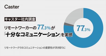 リモートワーカーの77.3％が『十分なコミュニケーショ