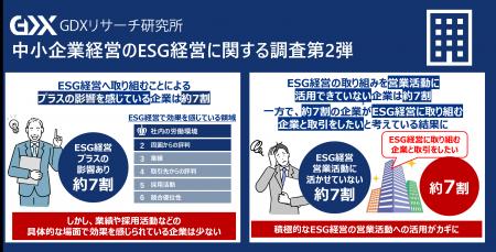 〈中小企業のESG経営に関する実態調査　2弾〉ESG経営