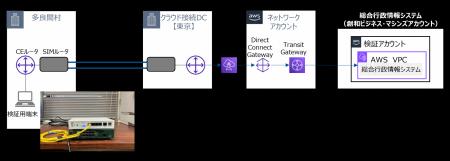 ネットワンシステムズ、沖縄県多良間村にて閉域Sutf-8