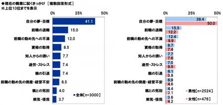 アクサ生命調べ　現在の職業についたきっかけはutf-8