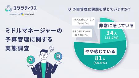 カオナビが「予実管理に関する調査」を実施　経営層の