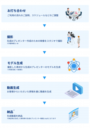 生成AIでリアルなモデルの作成から動画制作までワンス