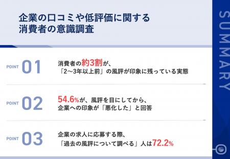 【企業の風評、消費者の受け止めは？】約3割が、utf-8