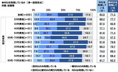 スパークス・アセット・マネジメント調べ　投資家の71