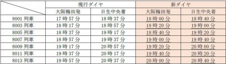 ダイヤ改正について