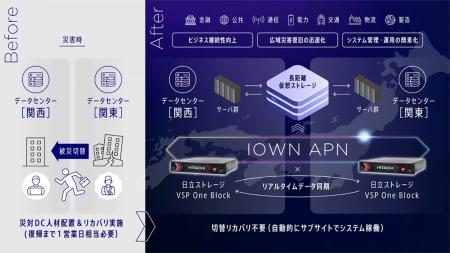 世界初、日立とNTT Comがストレージ仮想化技術とutf-8