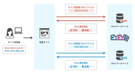 IPアドレスからユーザーの地域、組織、回線などの情報