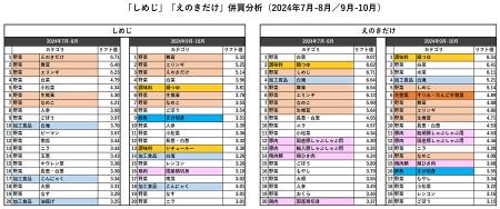 YOMIKO、大規模な購買履歴データを使用し時期・年代別