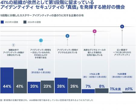 SailPoint、組織のアイデンティティ セキュリティ成熟