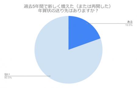 【年賀状文化は消えない？】年賀状離れが進む今、再び