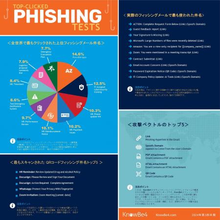KnowBe4、2024年度第3四半期フィッシングレポートで最