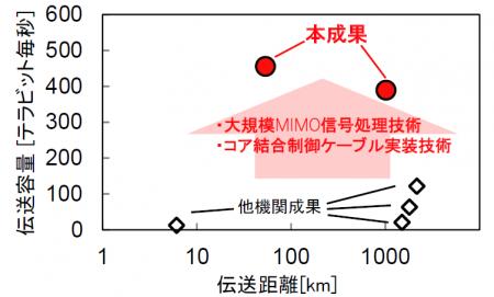 世界初、陸上フィールド環境における最大455テラutf-8