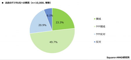 Squareが１万人に向けた調査を実施 ７割の消費者が店