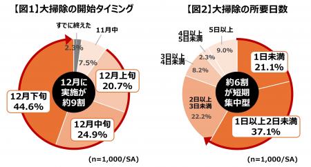 今年の大掃除は、2日未満の「短期集中型」が約6utf-8