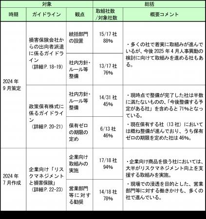 ガイドライン等を踏まえた会員会社の取組み状況utf-8