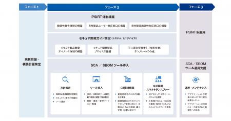 EUサイバーレジリエンス法対応で必須となるSCA/SBOMツ