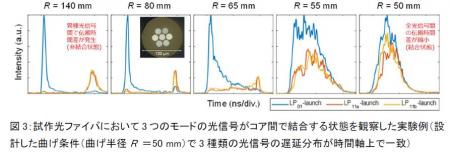 世界初、マルチコア・マルチモード光ファイバのutf-8