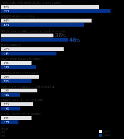 「KPMGジャパン CFOサーベイ2024」を発表