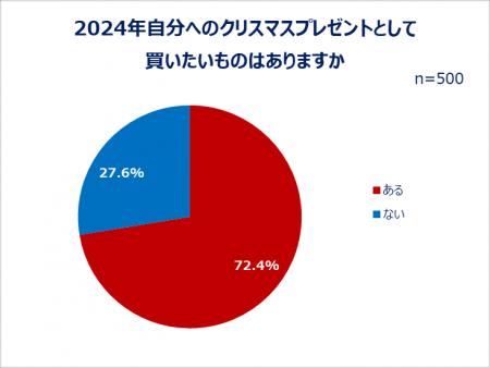 2024年の自分へのご褒美は？クリスマス～年末年utf-8