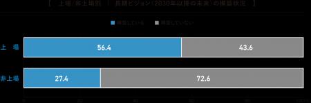 半数以上の上場企業が「長期ビジョンを構築」も非上場