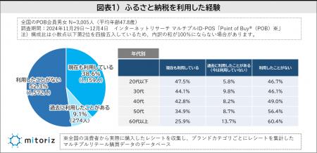 ふるさと納税の利用経験がある人は47.7％！若い年代の