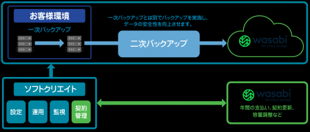 「Wasabi with SC」提供開始のお知らせ