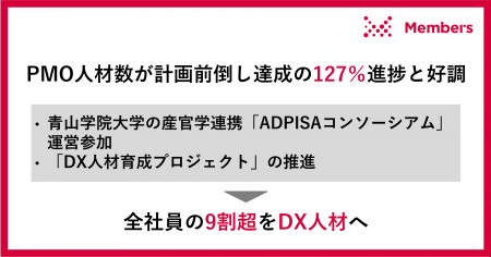 PMO人材数が計画前倒し達成の127％進捗と好調。青山学