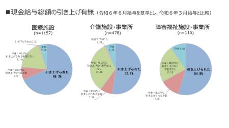 リハビリテーション専門職の処遇改善調査結果をutf-8