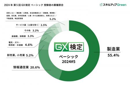 【2024年第5回GX検定 ベーシック実施結果】1,394名がG