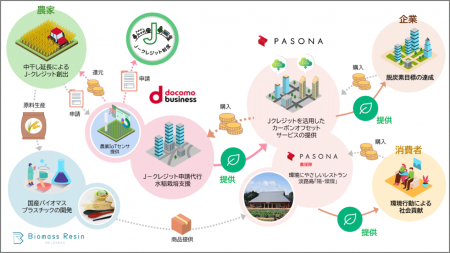 NTT Com、バイオマスレジンHD、パソナグループ持utf-8