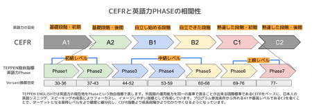 【スピーキング英語サービス学習者の実態調査】3か月