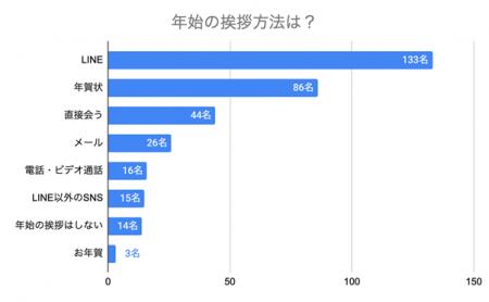 【200名に聞いた】LINEと年賀状、世代別に見る年始の