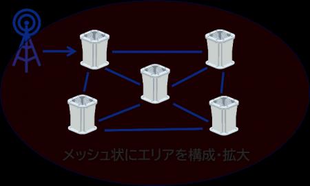 ミリ波エリアを飛躍的に拡大する無線中継技術のutf-8