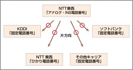 2025年1月から始まる「固定電話番号の双方向ポーutf-8