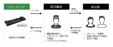 宿泊施設向けレンタルサービスを強化　ベッド型マッサ