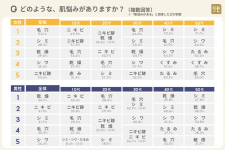 ■【10～50代の男女1100名へ「肌悩み」を調査】女性94.