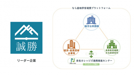 【なら産地学官連携プラットフォーム】人文科学系人材