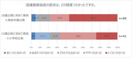 子供だけでなく大人も溶連菌感染に注意が必要！utf-8