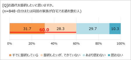家で飲むお酒代、「節約したい」が６割！　「ほutf-8