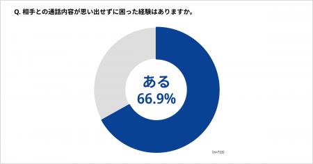 【通話内容を思い出せず困った人が約７割】クラウド電