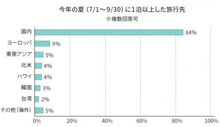 2024年夏休み旅行費用に関するアンケート調査結果のお