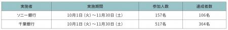 千葉銀行とのウォーキング・キャンペーンに伴うTABLE 