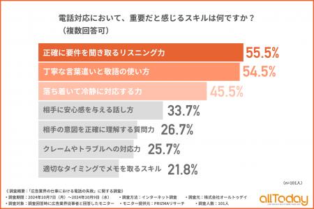 【オールトゥデイ｜調査レポート】広告業界従事者の2